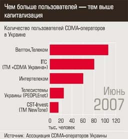 CDMA: Потерять, чтобы обрести